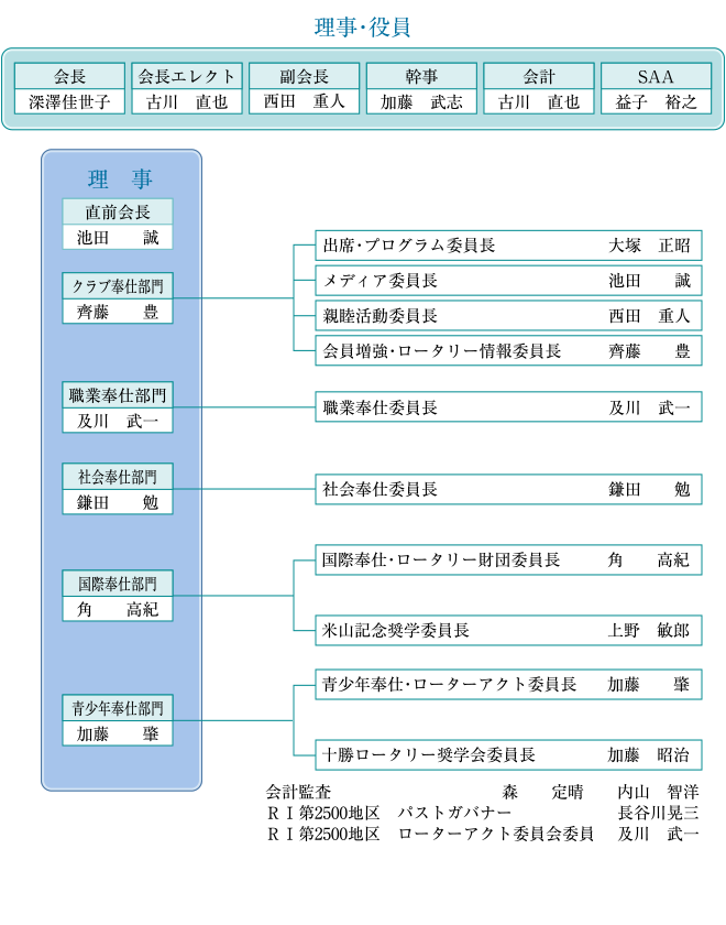 組織図